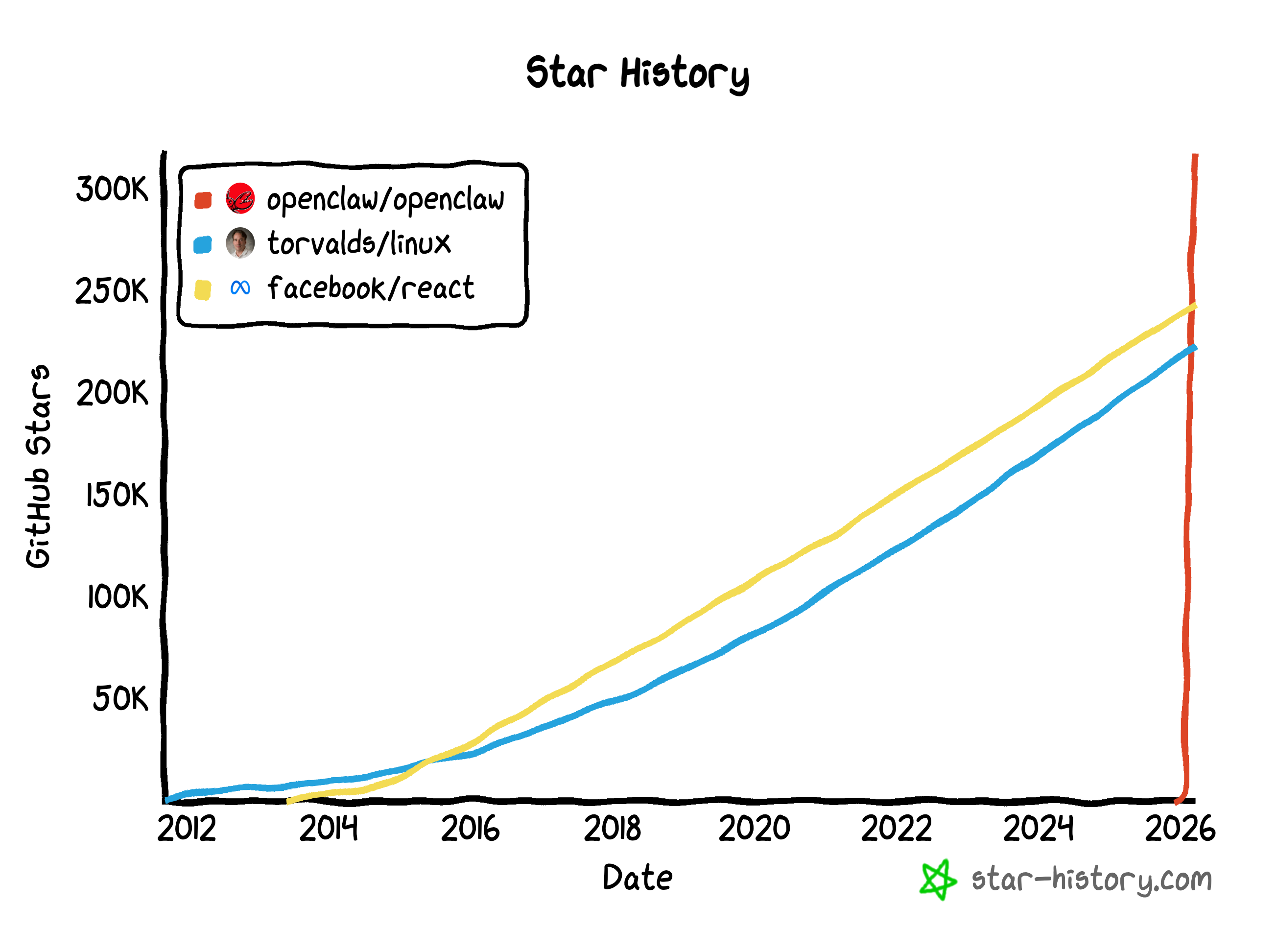 OpenClaw star history vs Linux and React
